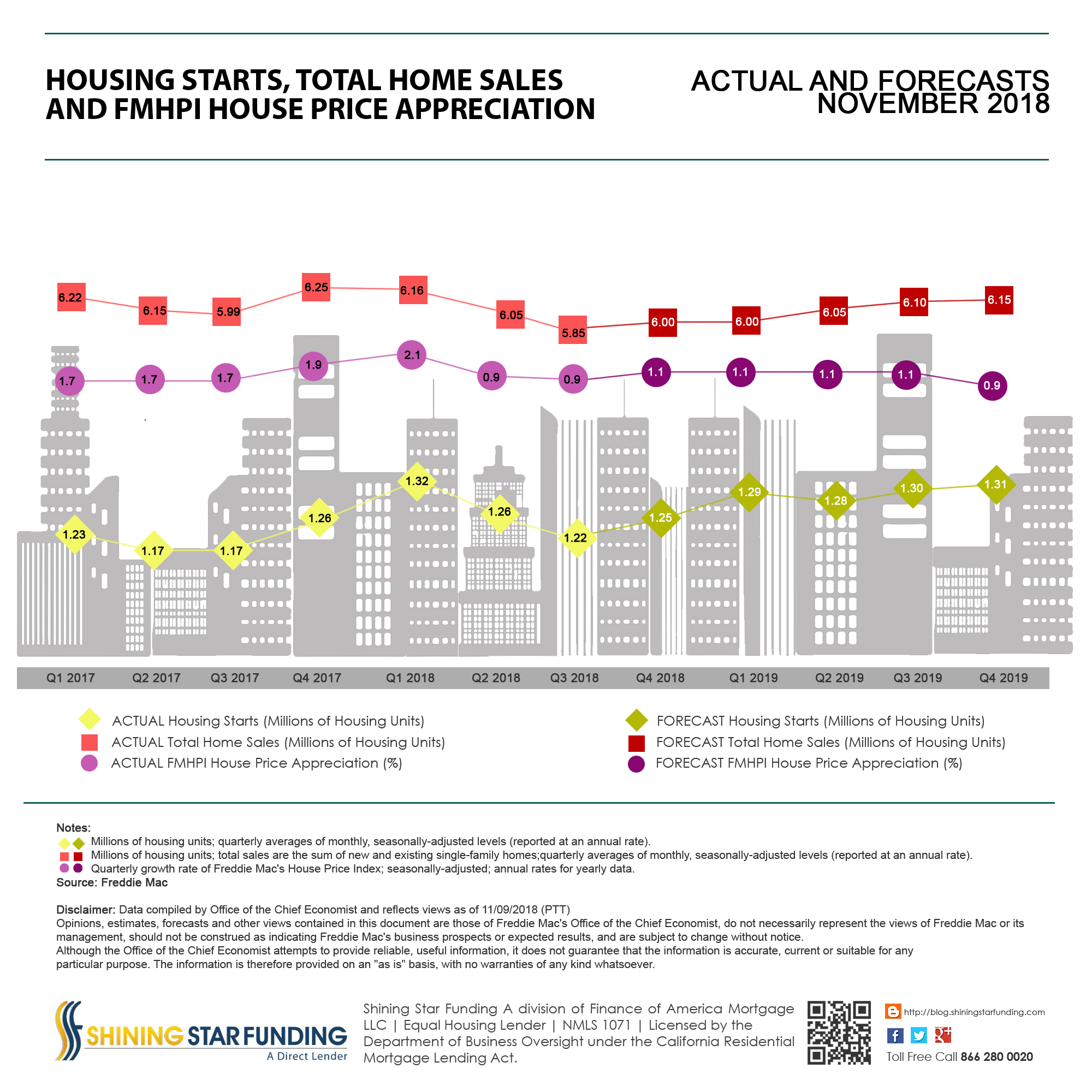 Freddie Mac Housing Starts Home Sales House Price Appreciation